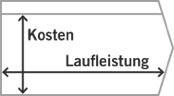 Symbol: Verhдltnis Kosten zu Laufleistung