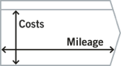 Symbol: Costs per Mileage